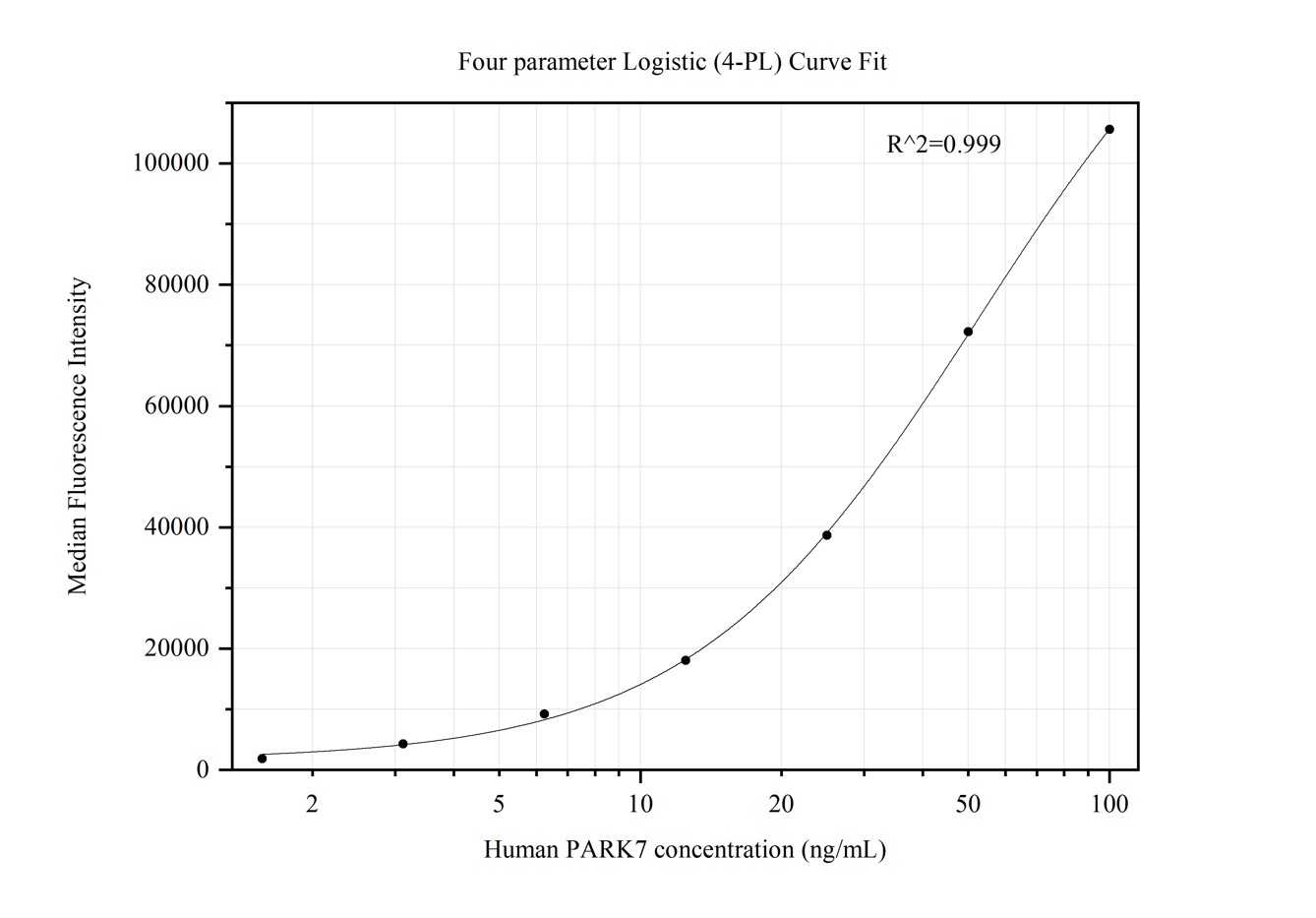 Cytometric bead array standard curve of MP50337-1